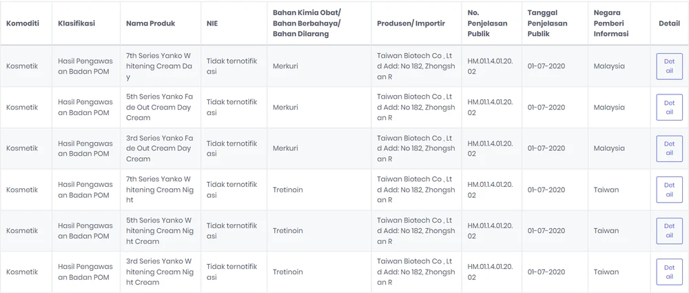 Daftar Penjelasan Publik BPOM untuk pencarian Yanko: tiga krim siang Yanko mengandung merkuri dan tiga krim malam Yanko mengandung tretinoin, semuanya tidak ternotifikasi, produsen Taiwan Biotech Co Ltd, nomor penjelasan publik HM.01.1.4.01.20.02 tanggal 1 Juli 2020