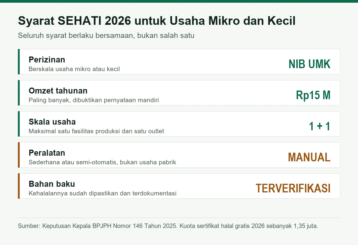 Daftar lima syarat program SEHATI 2026: NIB skala UMK, omzet maksimal Rp15 miliar, satu fasilitas dan satu outlet, peralatan manual, serta bahan baku terverifikasi
