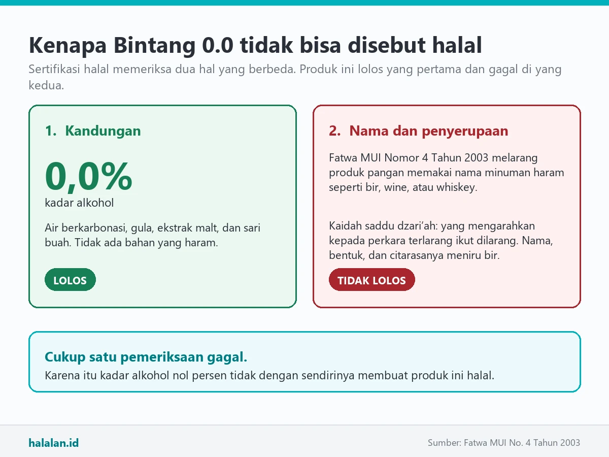 Diagram dua kotak bersebelahan: kotak hijau Kandungan berisi kadar alkohol 0,0 persen dengan label LOLOS, kotak merah Nama dan penyerupaan berisi Fatwa MUI Nomor 4 Tahun 2003 dengan label TIDAK LOLOS