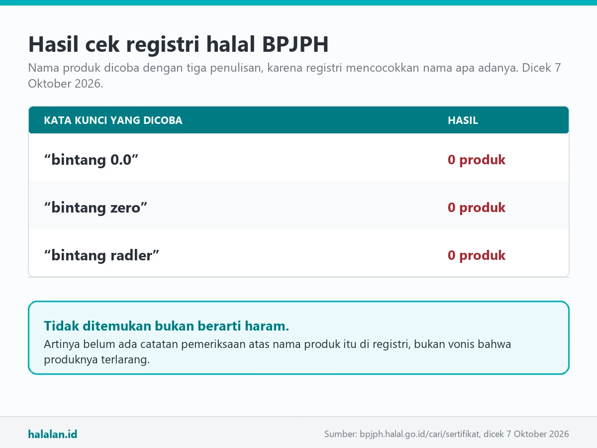 Tabel hasil pencarian registri halal BPJPH dengan tiga kata kunci yaitu bintang 0.0, bintang zero, dan bintang radler, masing-masing menghasilkan nol produk