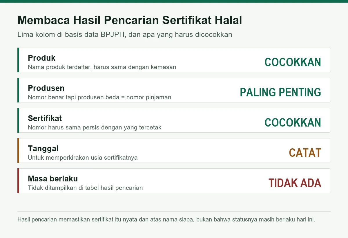 Tabel lima kolom hasil pencarian sertifikat halal: produk, produsen, nomor sertifikat, dan tanggal perlu dicocokkan, sedangkan masa berlaku tidak ditampilkan