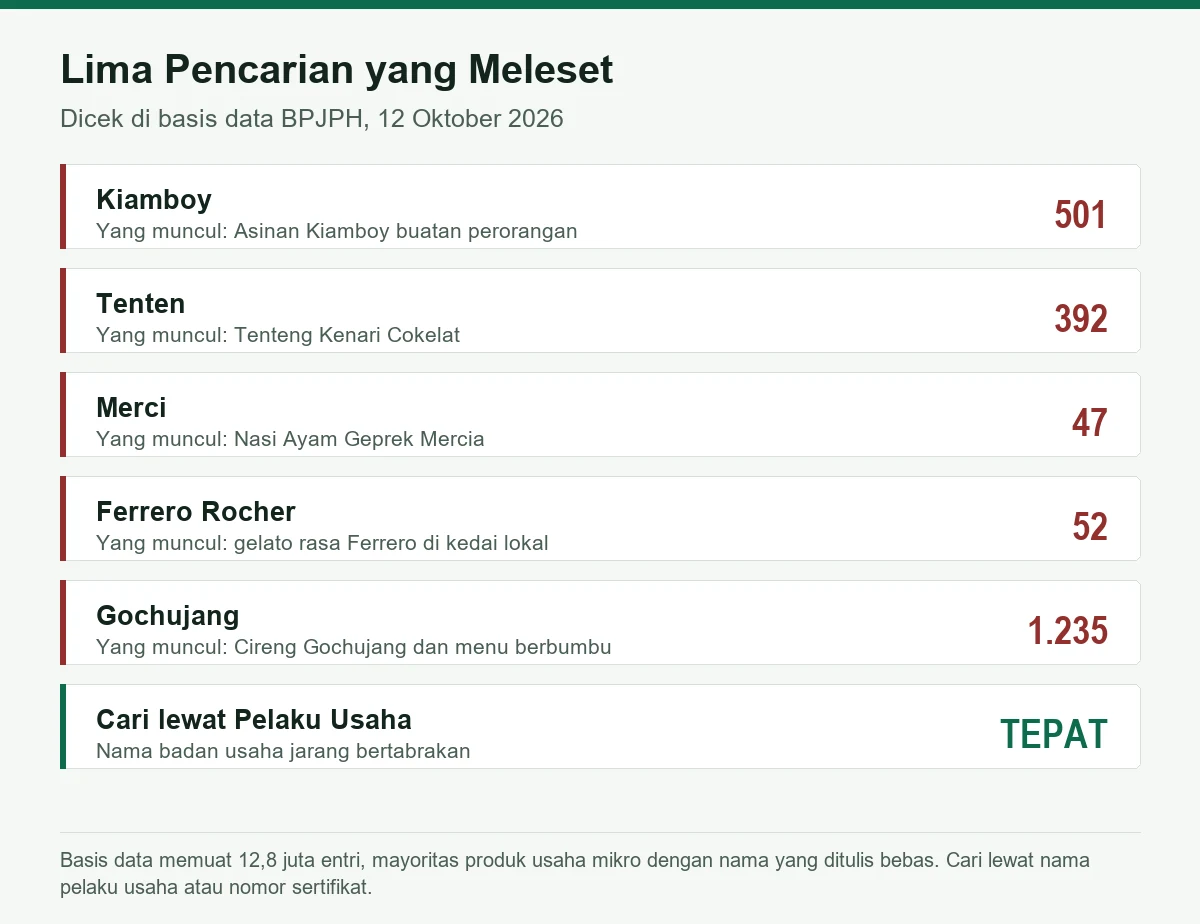 Lima contoh pencarian yang meleset: Kiamboy 501 hasil memunculkan asinan, Tenten 392 memunculkan tenteng kenari, Merci 47 memunculkan nasi geprek, Ferrero Rocher 52 memunculkan gelato, Gochujang 1.235 memunculkan cireng