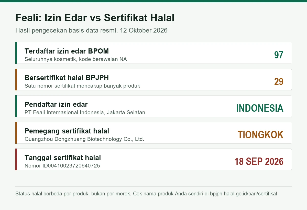 Perbandingan status Feali: 97 produk terdaftar izin edar BPOM, 29 bersertifikat halal BPJPH, pendaftar dari Indonesia, pemegang sertifikat halal dari Tiongkok