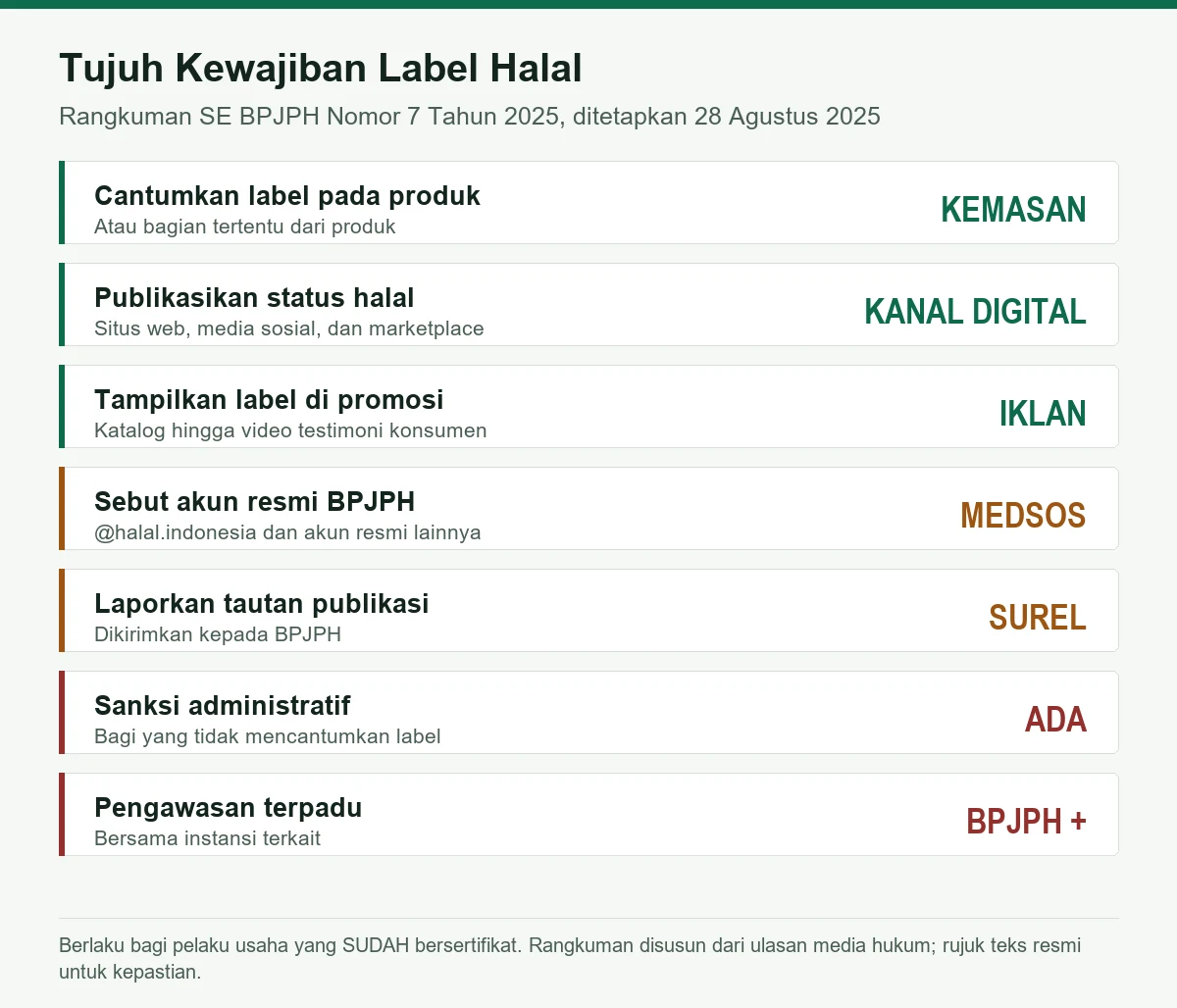 Tujuh kewajiban label halal menurut SE BPJPH 7 Tahun 2025: cantumkan label pada kemasan, publikasikan status di kanal digital, tampilkan label di materi promosi, sebut akun resmi BPJPH, laporkan tautan publikasi, sanksi administratif, dan pengawasan terpadu