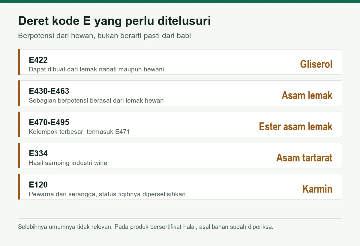 Deret kode E yang berpotensi berasal dari hewan: E422, E430-E463, E470-E495, E334, dan E120