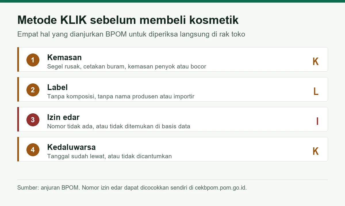 Metode KLIK dari BPOM: periksa Kemasan, Label, Izin edar, dan Kedaluwarsa sebelum membeli kosmetik