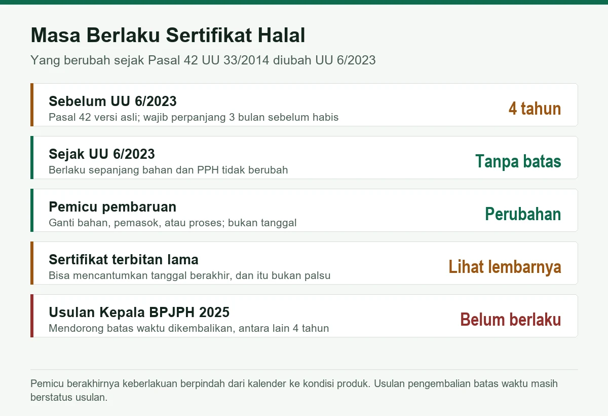 Tabel perbandingan masa berlaku sertifikat halal sebelum dan sesudah UU 6/2023