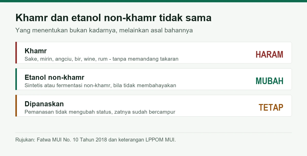 Perbandingan khamr seperti mirin dan sake yang haram dengan etanol non-khamr yang mubah