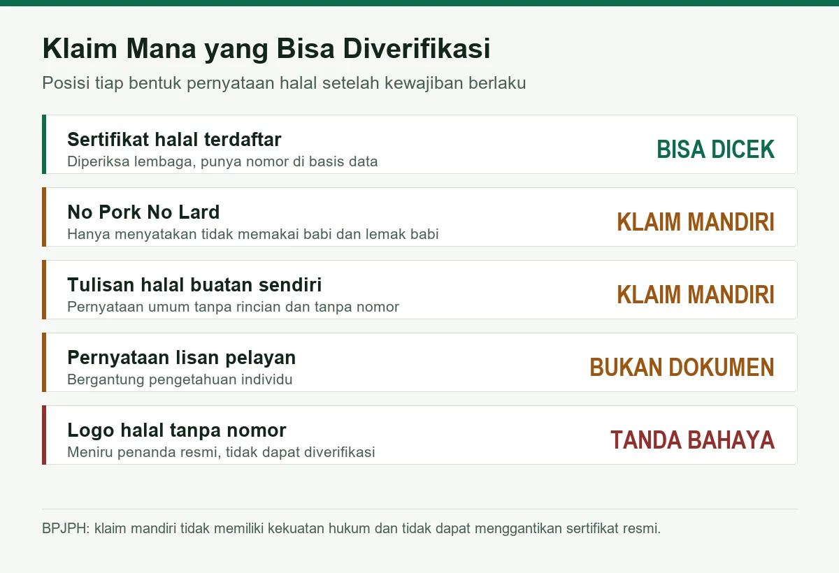 Perbandingan lima bentuk klaim halal: sertifikat terdaftar bisa dicek, No Pork No Lard dan tulisan halal buatan sendiri hanya klaim mandiri, pernyataan lisan bukan dokumen, logo halal tanpa nomor adalah tanda bahaya