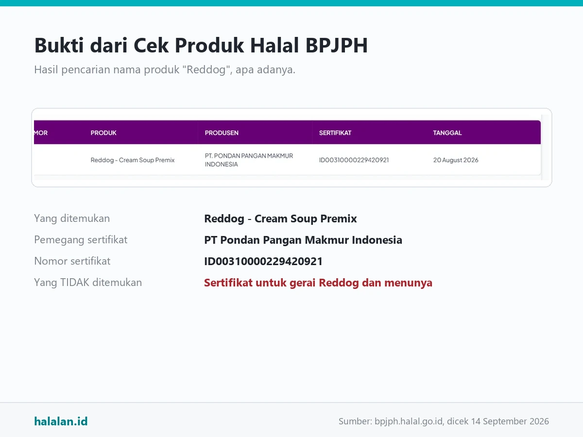 Baris hasil pencarian Reddog di Cek Produk Halal BPJPH: satu produk bernama Reddog - Cream Soup Premix dari PT Pondan Pangan Makmur Indonesia bernomor ID00310000229420921