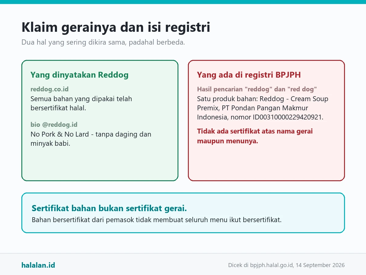 Diagram dua kotak: kotak hijau berisi klaim Reddog bahwa semua bahan bersertifikat halal dan No Pork No Lard, kotak merah berisi isi registri BPJPH yang hanya memuat satu produk bahan Cream Soup Premix