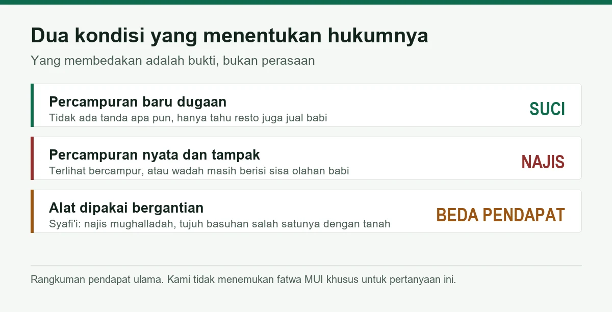 Dua kondisi yang menentukan hukum makan di restoran yang menjual babi: percampuran yang baru dugaan dihukumi suci, percampuran yang nyata dihukumi najis