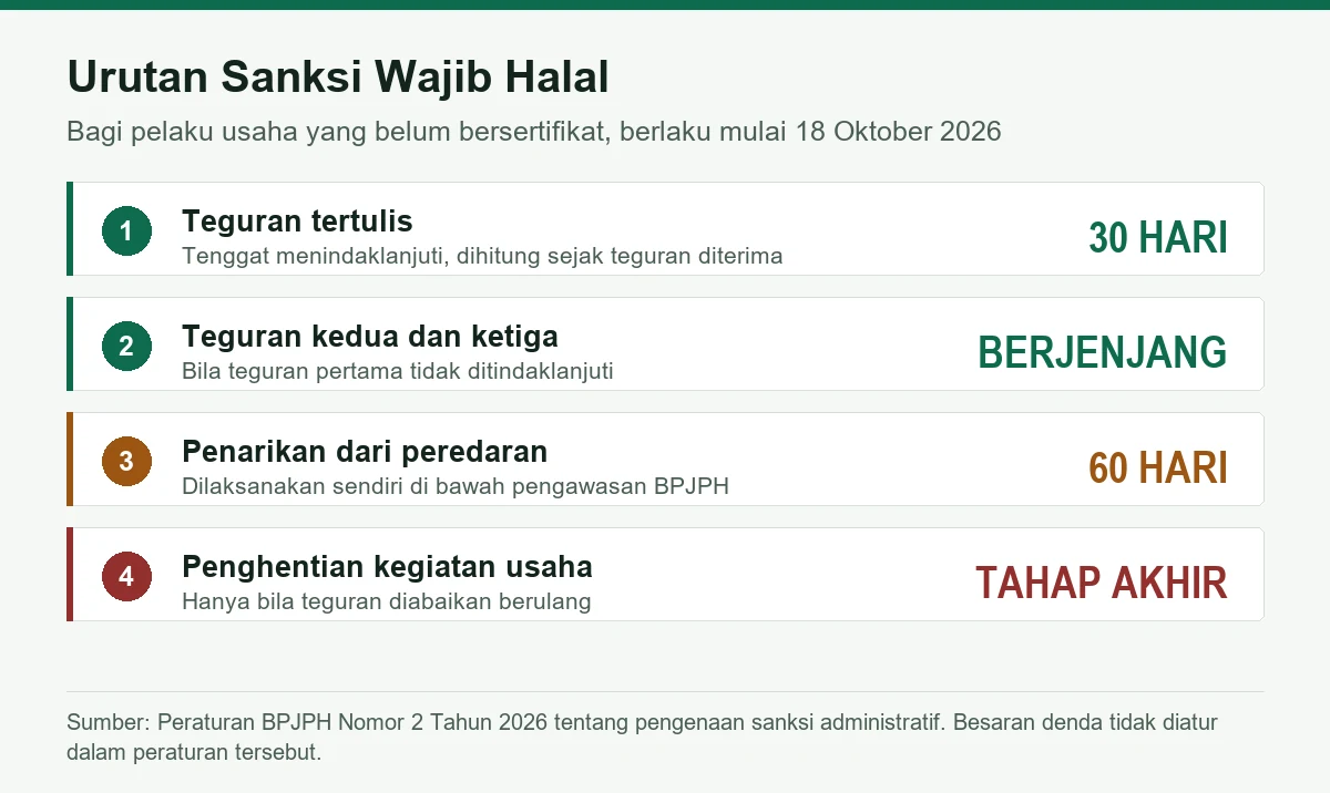 Diagram empat tahap sanksi wajib halal: teguran tertulis dengan tenggat 30 hari, teguran lanjutan, penarikan barang dalam 60 hari, lalu penghentian usaha