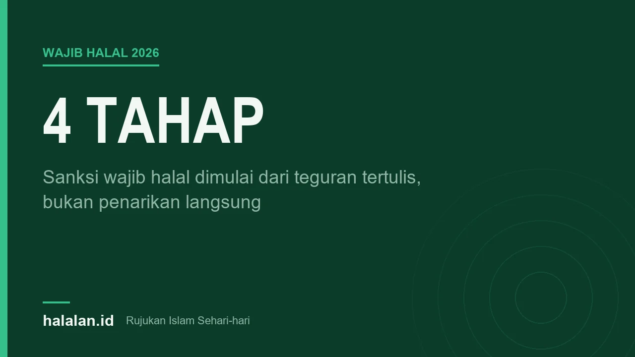Kartu bertuliskan empat tahap sanksi wajib halal dengan latar hijau tua dan logo Halalan.id