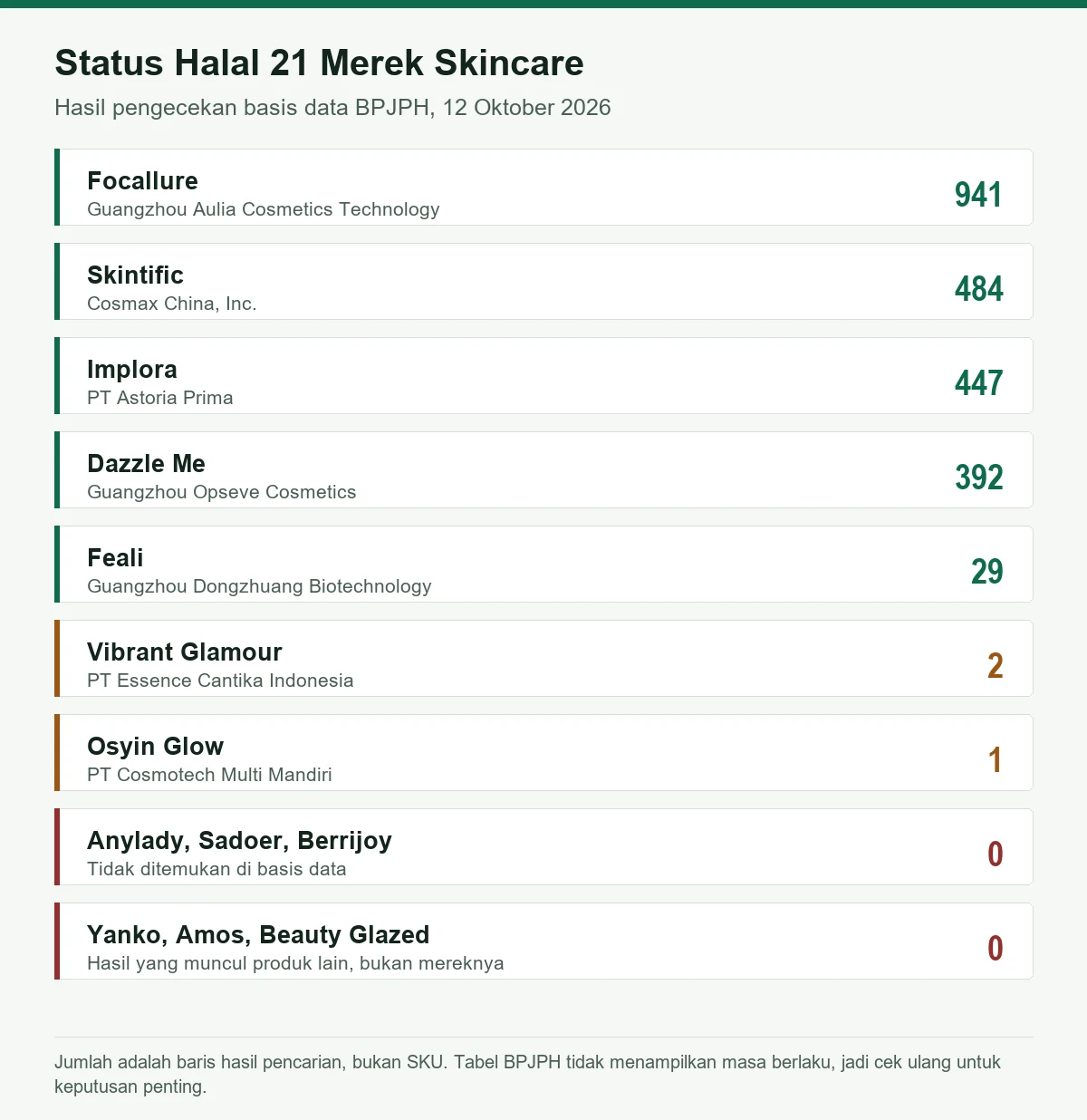 Daftar status halal merek skincare: Focallure 941 produk, Skintific 484, Implora 447, Dazzle Me 392, Feali 29, Vibrant Glamour 2, Osyin Glow 1, sedangkan Anylady, Sadoer, Berrijoy, Yanko, Amos, dan Beauty Glazed tidak ditemukan