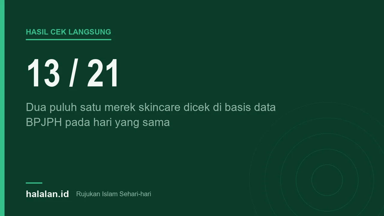 Kartu bertuliskan 13 dari 21 merek skincare yang ditemukan bersertifikat halal pada pengecekan basis data BPJPH
