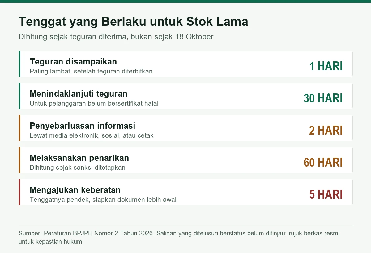 Daftar lima tenggat yang berlaku untuk stok lama: penyampaian teguran 1 hari, menindaklanjuti 30 hari, penyebarluasan informasi 2 hari, penarikan 60 hari, keberatan 5 hari