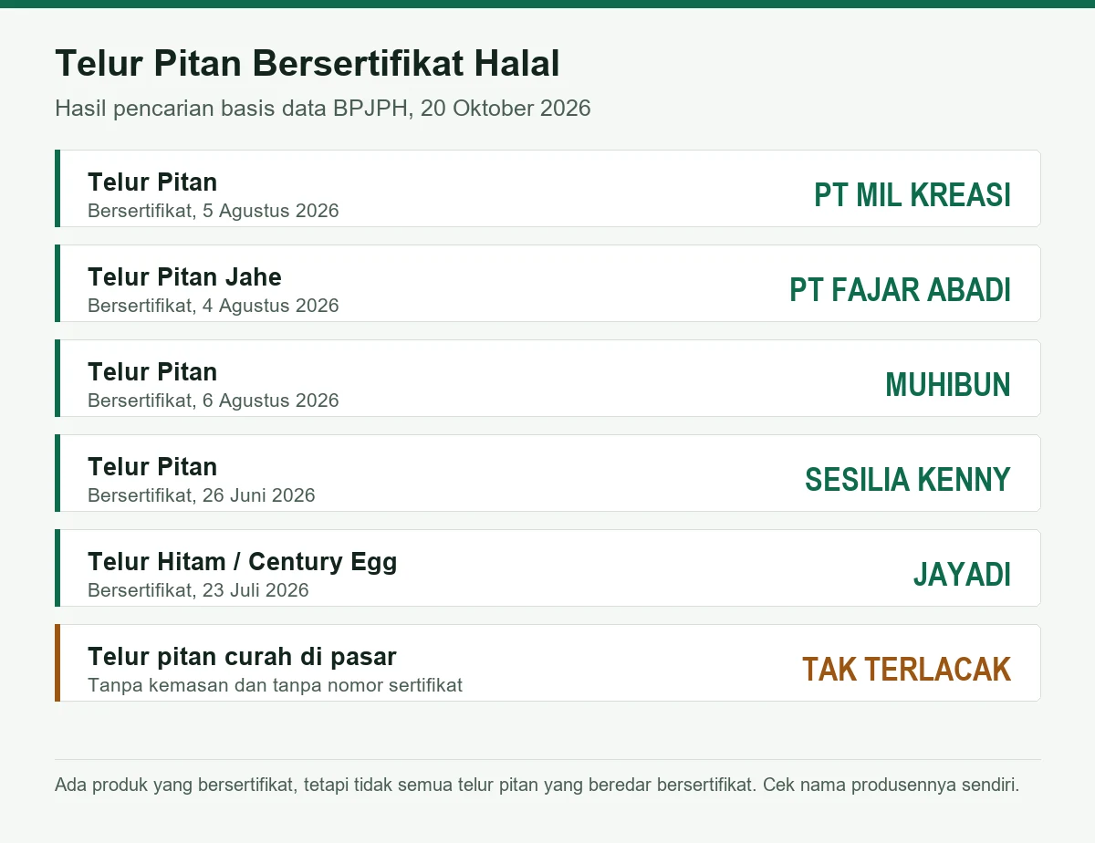 Daftar telur pitan bersertifikat halal di basis data BPJPH: PT Mil Kreasi, PT Fajar Abadi, Muhibun, Sesilia Kenny, dan Jayadi, sementara telur pitan curah di pasar tidak terlacak