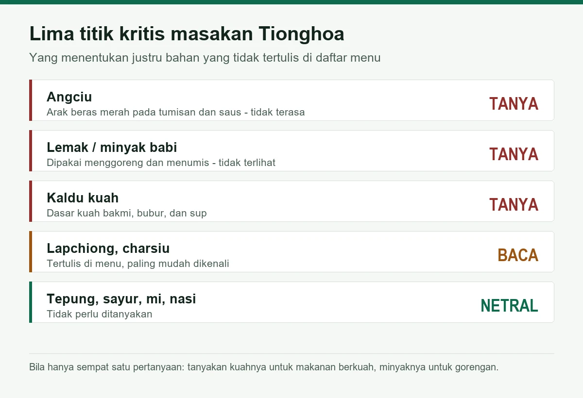 Lima titik kritis halal pada masakan Tionghoa: angciu, lemak babi, kaldu, olahan daging awetan, dan bumbu fermentasi