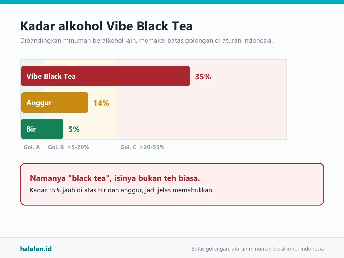 Diagram batang membandingkan kadar alkohol bir 5 persen, anggur 14 persen, dan Vibe Black Tea 35 persen, dengan latar pita golongan A, B, dan C