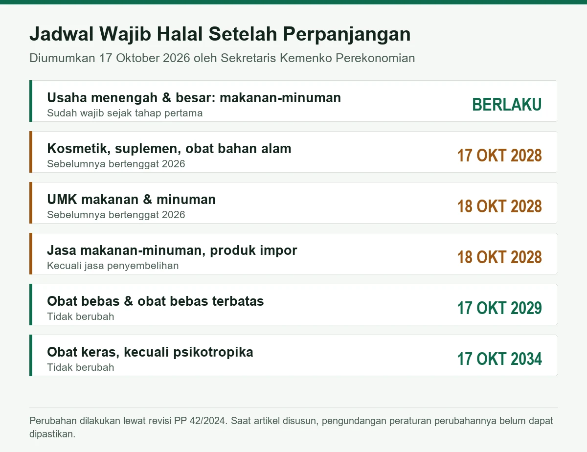 Jadwal wajib halal setelah perpanjangan: usaha menengah dan besar sudah berlaku, kosmetik dan suplemen 17 Oktober 2028, UMK dan jasa makanan 18 Oktober 2028, obat bebas 2029, obat keras 2034