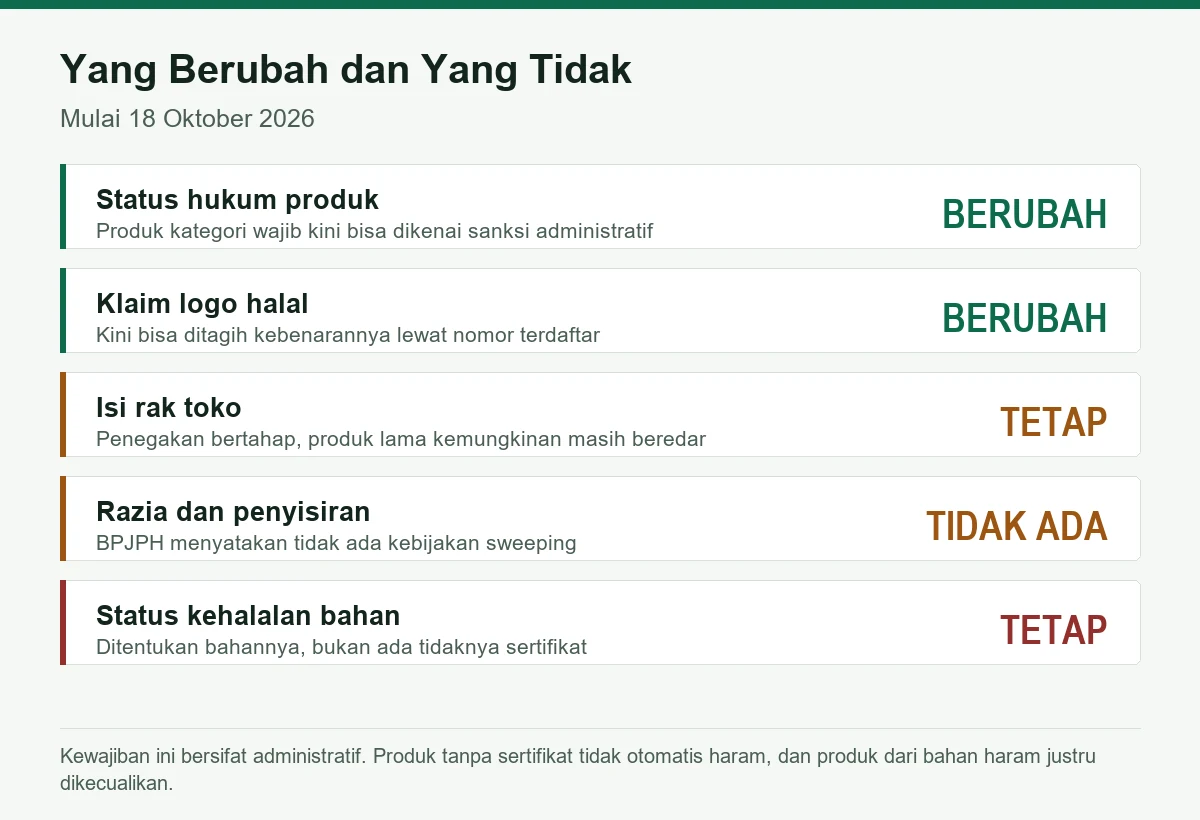 Perbandingan lima hal: status hukum produk dan klaim logo halal berubah, sedangkan isi rak toko, razia, dan status kehalalan bahan tetap atau tidak ada